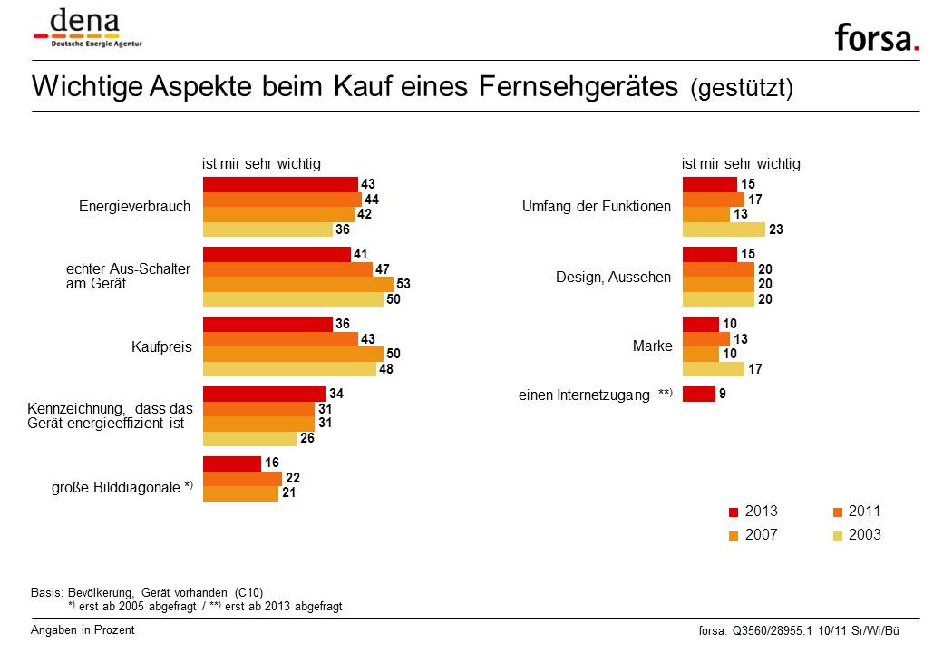 pressegrafik_wichtige_aspekte_beim_kauf_eines_fernsehgeraetes.jpg