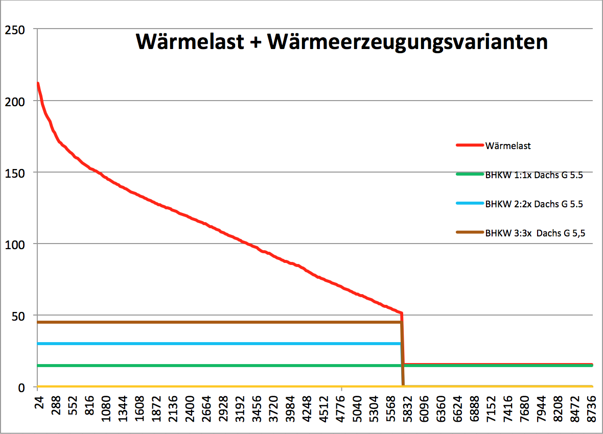 BHKW Blockheizkraftwerk für seniorenheim | Ihre Energieberater